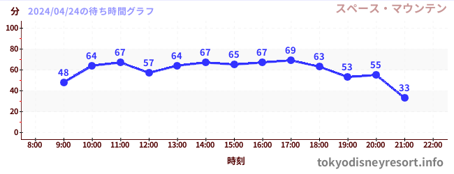 5日前の待ち時間グラフ（スペース・マウンテン)