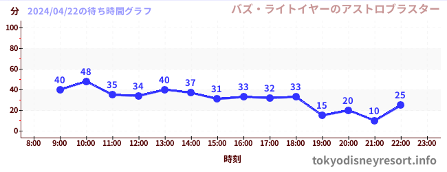 7日前の待ち時間グラフ（バズ・ライトイヤーのアストロブラスター)