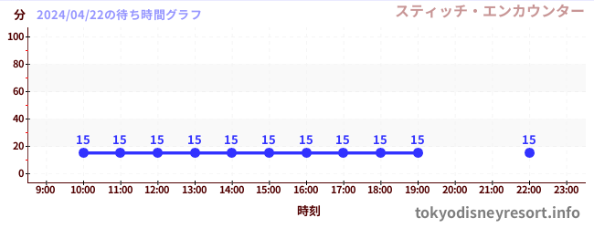 7日前の待ち時間グラフ（スティッチ・エンカウンター)